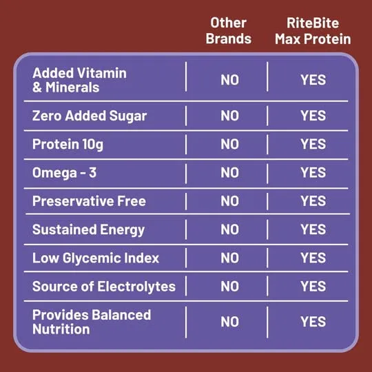 RiteBite Max Protein Daily